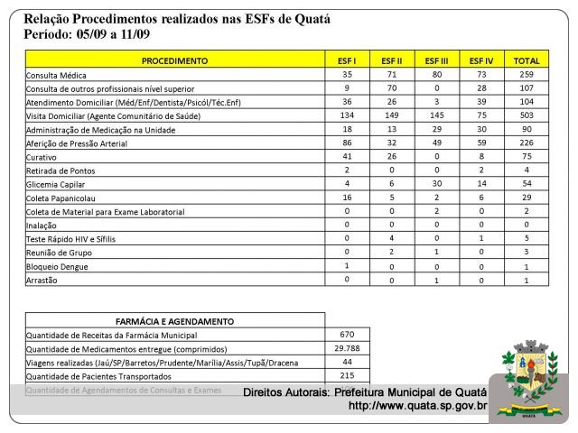 Notícia Relação de Procedimentos realizados nas ESFs e Produção da Unidade Ambulatorial de 05/09 a 11/09/214