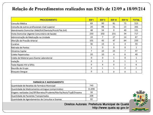 Notícia Relação de Procedimentos realizados nas ESFs de 12/09 a 18/09/214