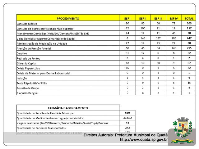 Notícia Relação de Procedimentos realizados nas ESFs de 26/09 a 02/10/214