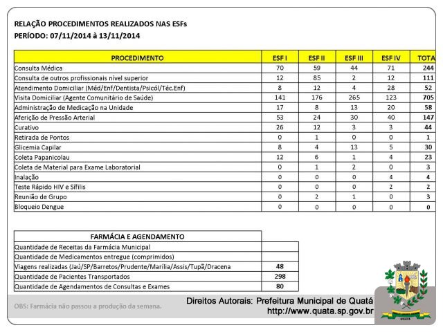 Notícia Relação de Procedimentos Realizados nas ESFs - Período: 07/11/2014 à 13/11/2014